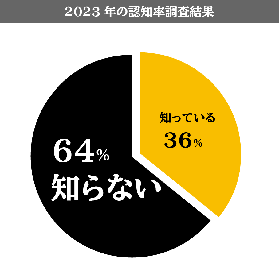 2023年の認知率調査結果