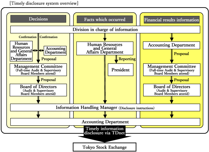 Timely disclosure system overview