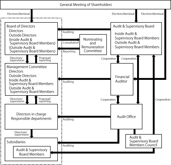 Diagram of Yellow Hat’s corporate governance system