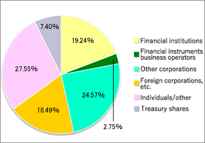 Distribution of shares by shareholder type