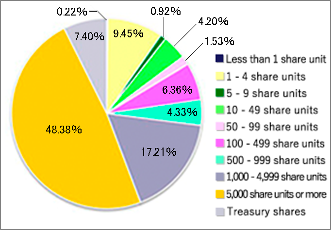 Distribution of shares by numbers of shares held