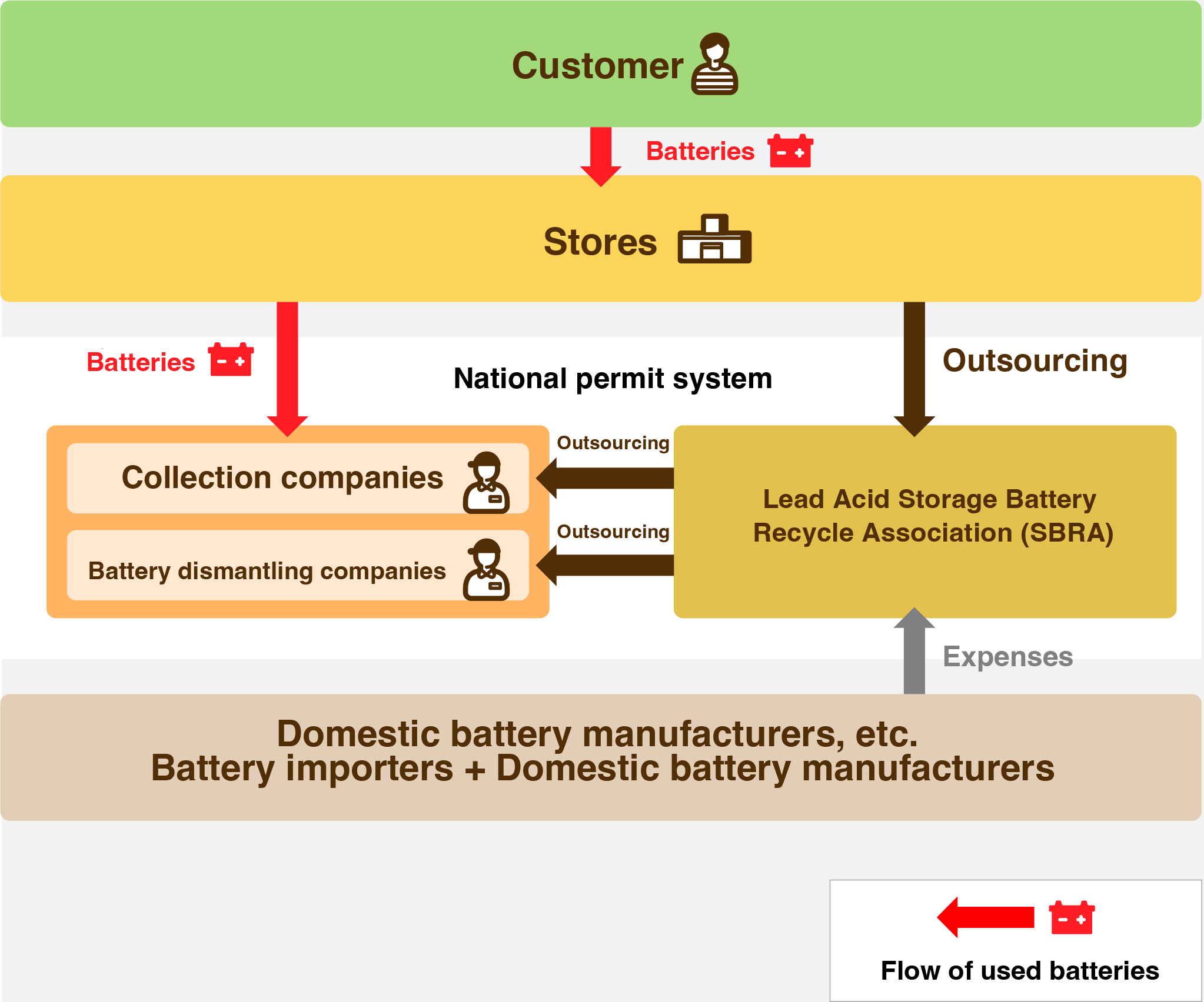 How Waste Battery Recycling Works