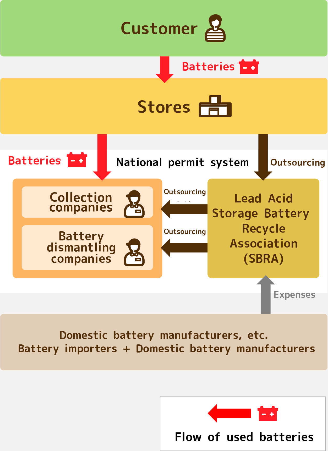 How Waste Battery Recycling Works