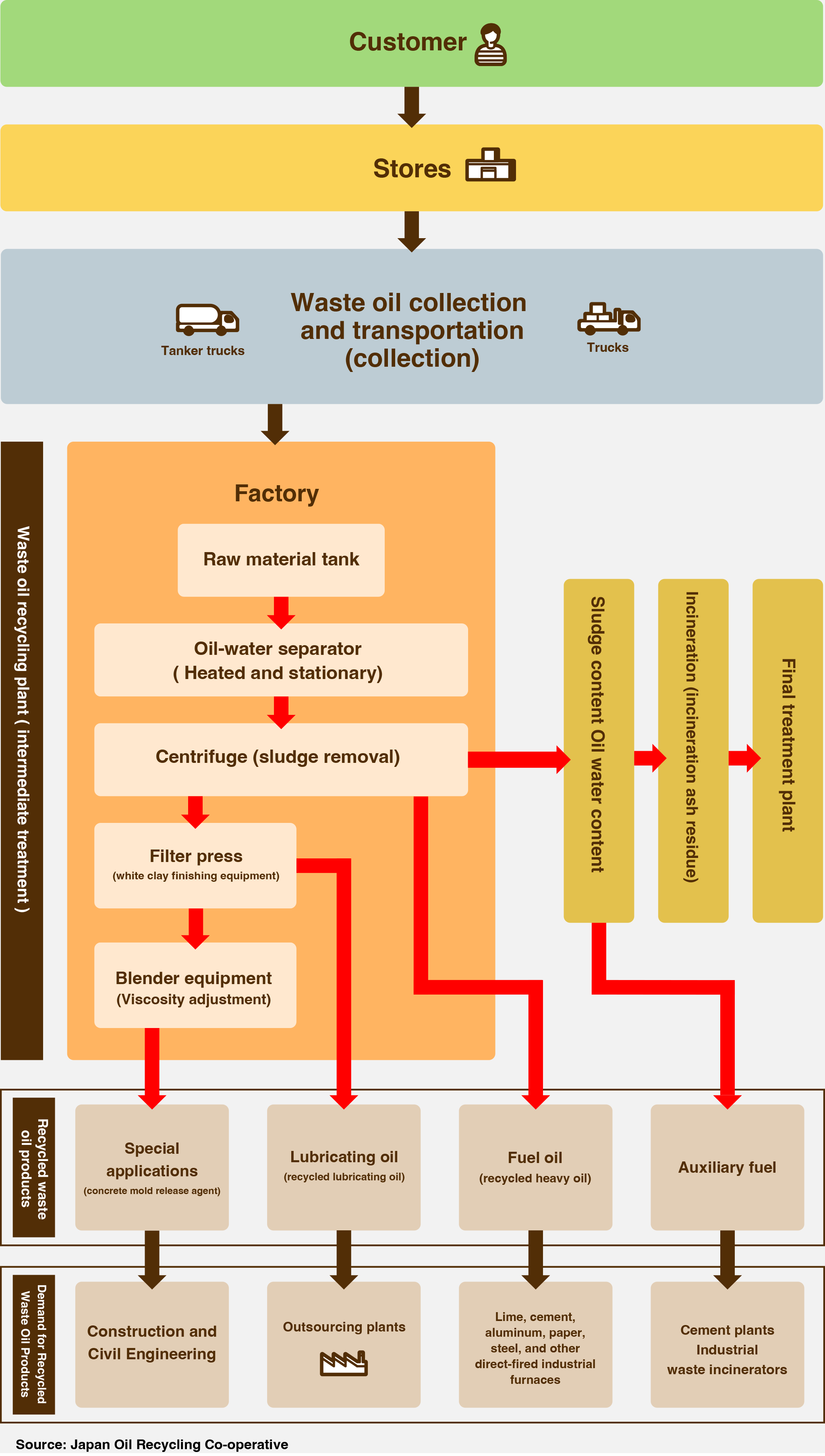 How Waste Oil Reclamation Works