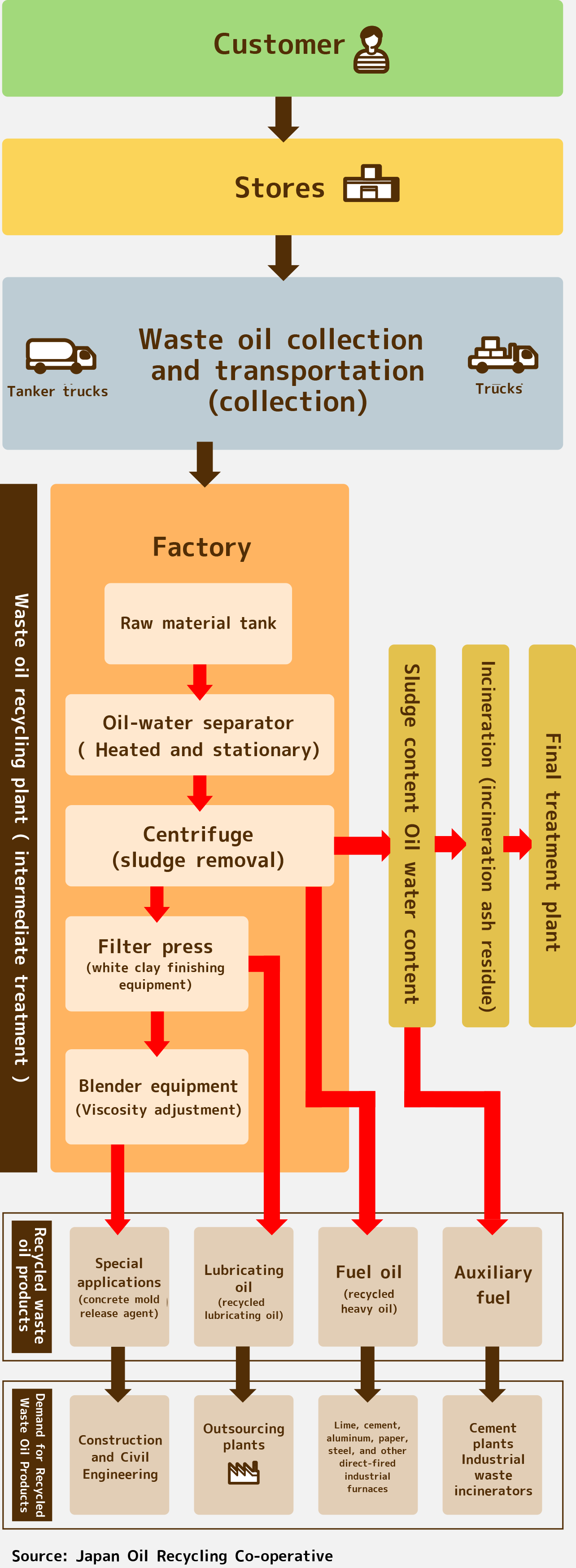How Waste Oil Reclamation Works