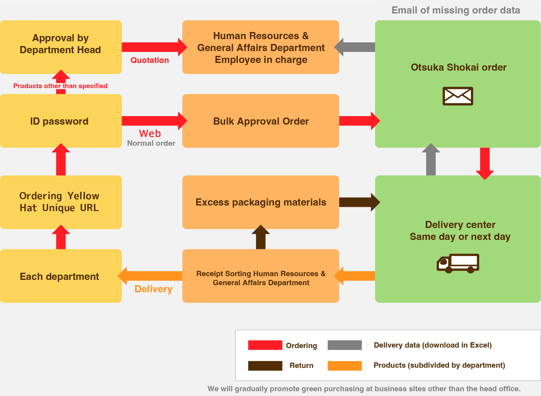 Green Purchasing 'TANOME-RU' System