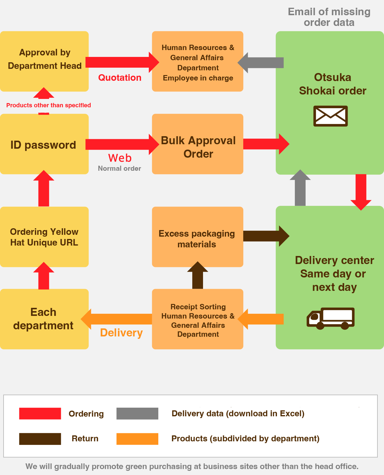 Green Purchasing 'TANOME-RU' System