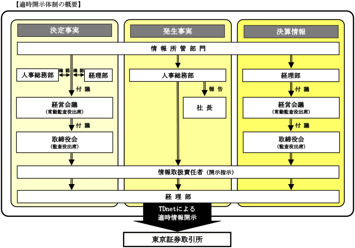 適時開示体制の概要