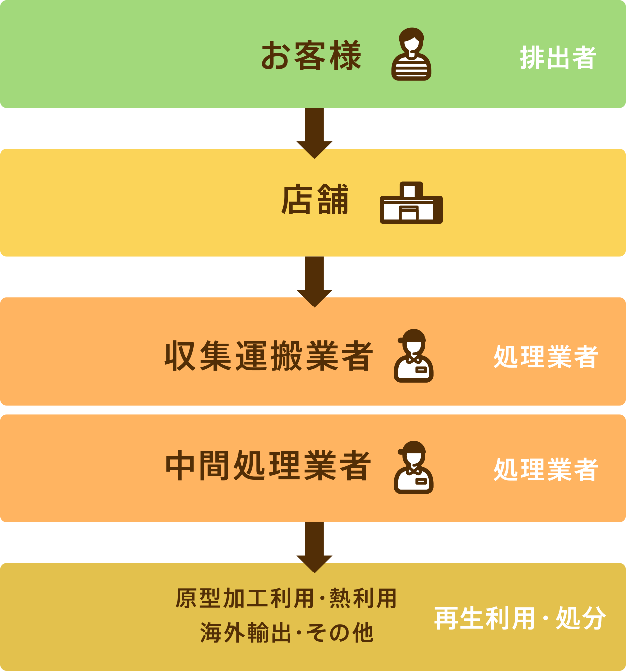 図：廃タイヤリサイクルの仕組み