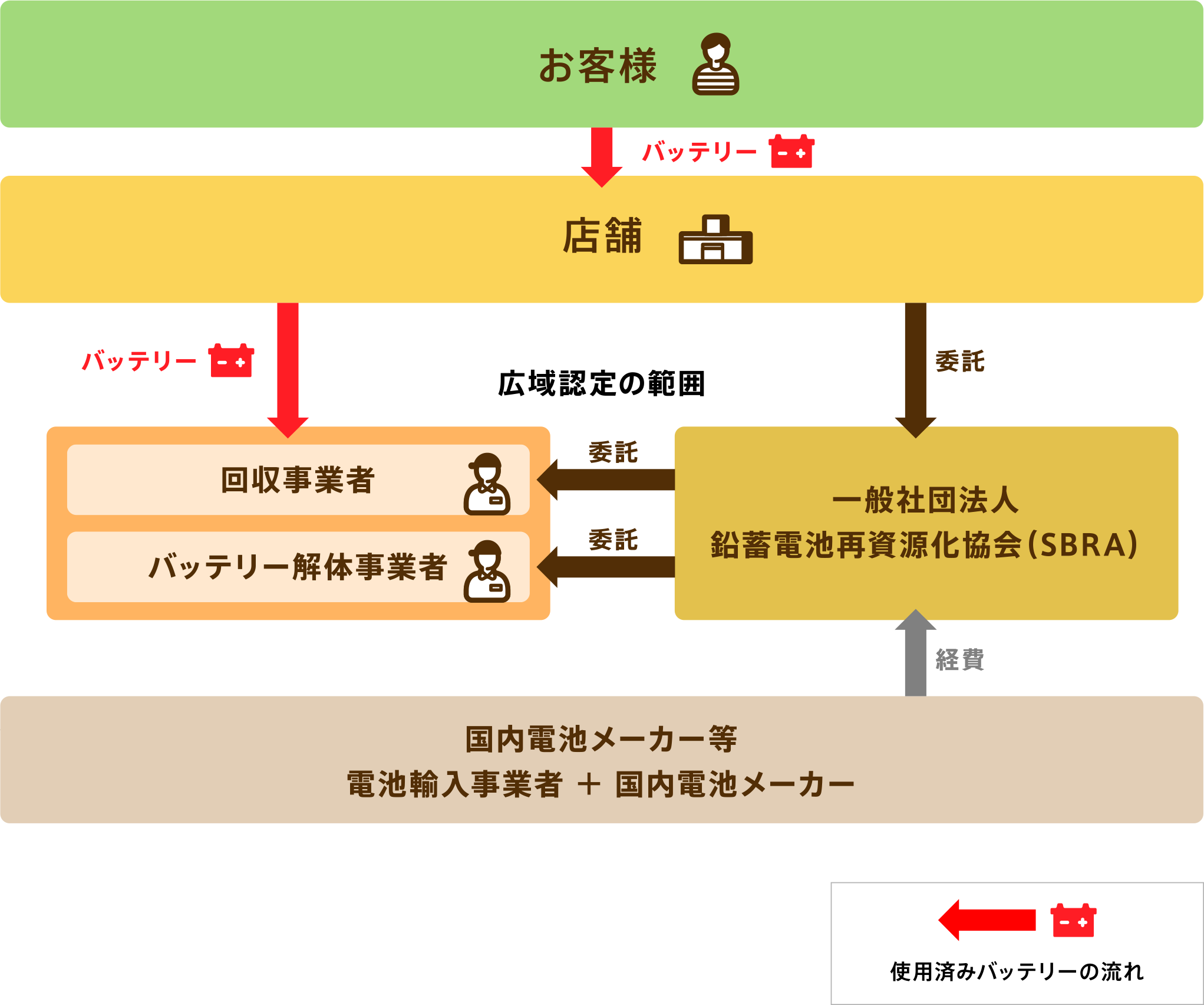 図：廃バッテリーリサイクルの仕組み