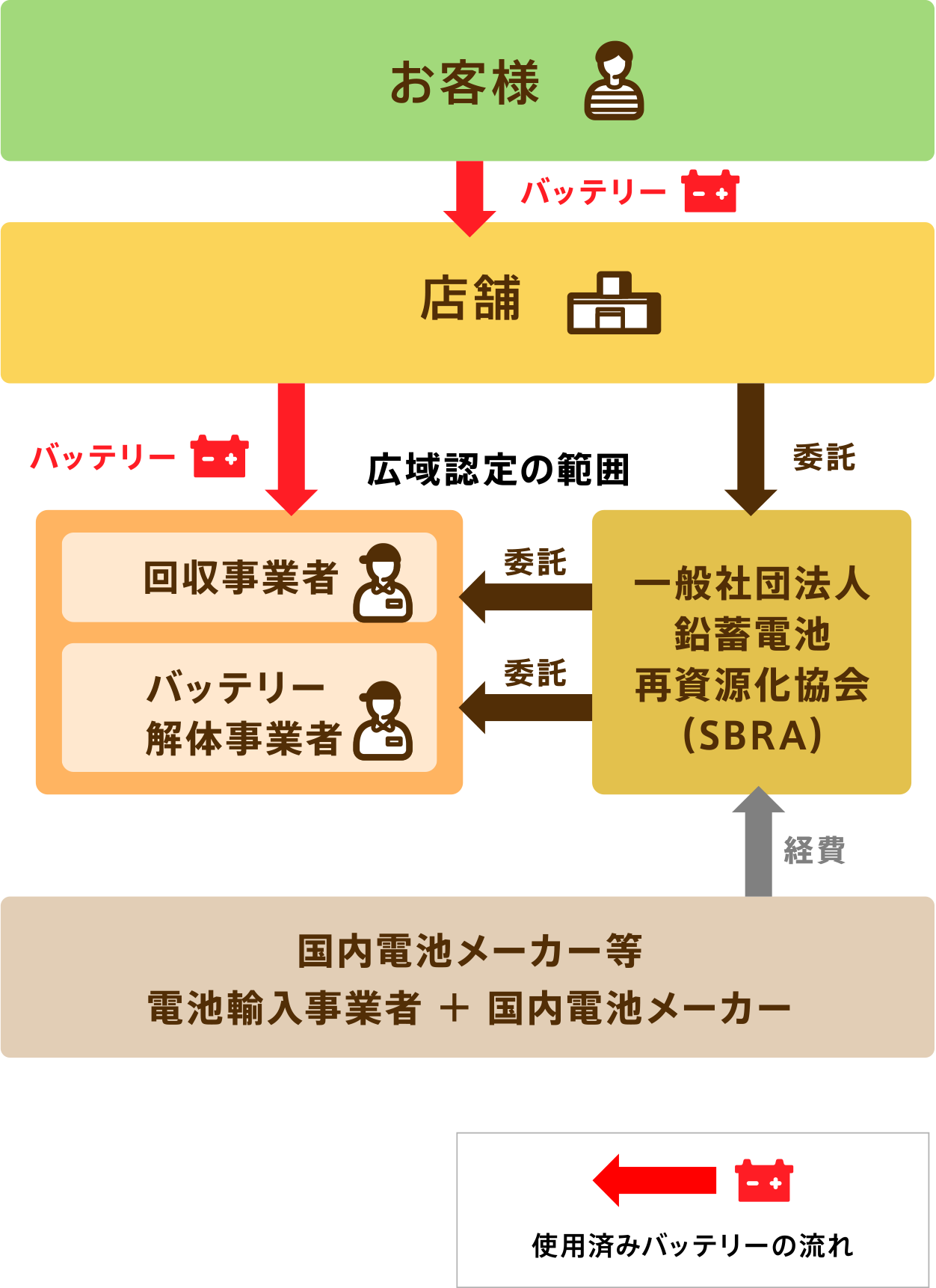 図：廃バッテリーリサイクルの仕組み