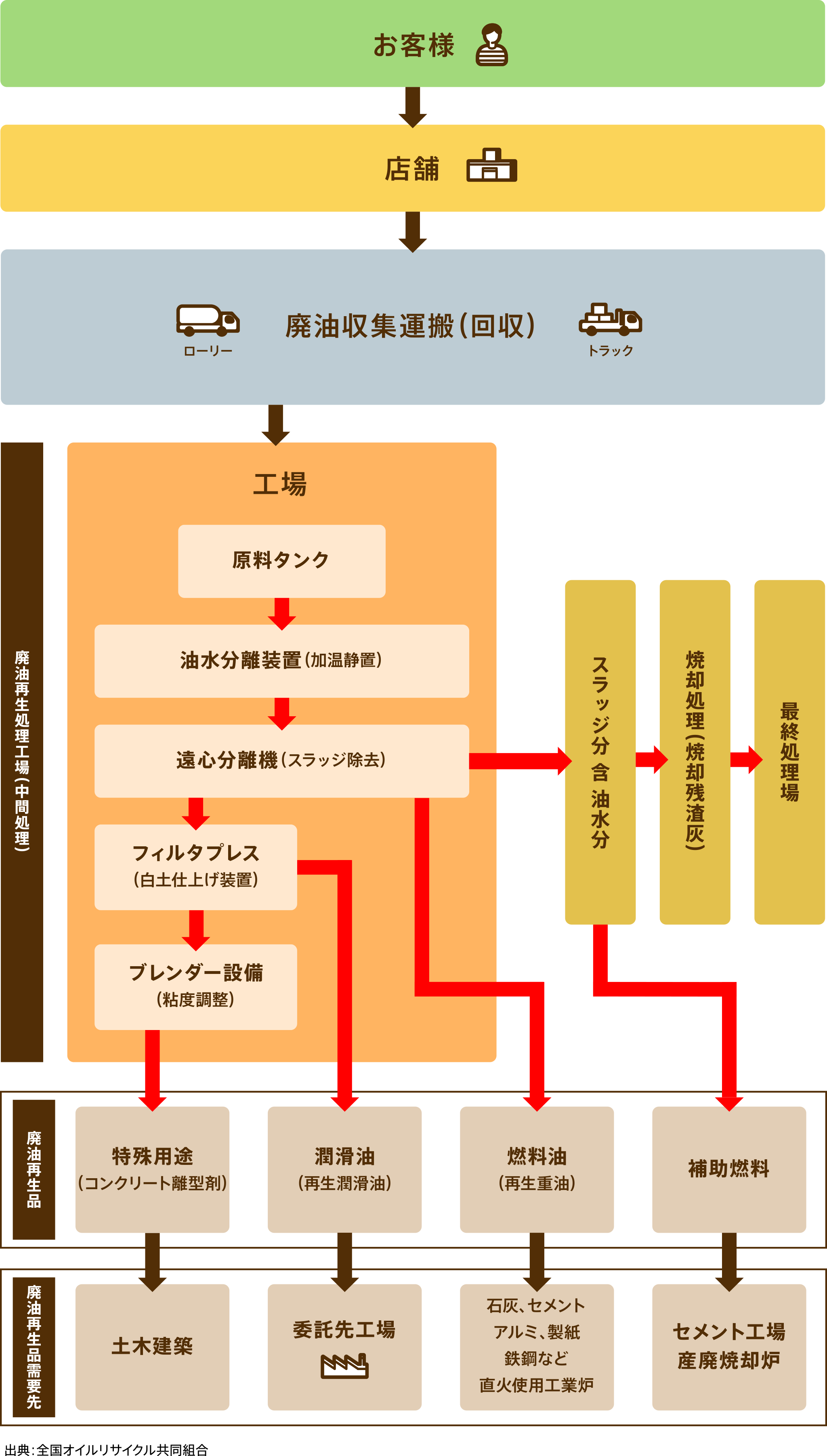 図：廃オイルリサイクルの仕組み