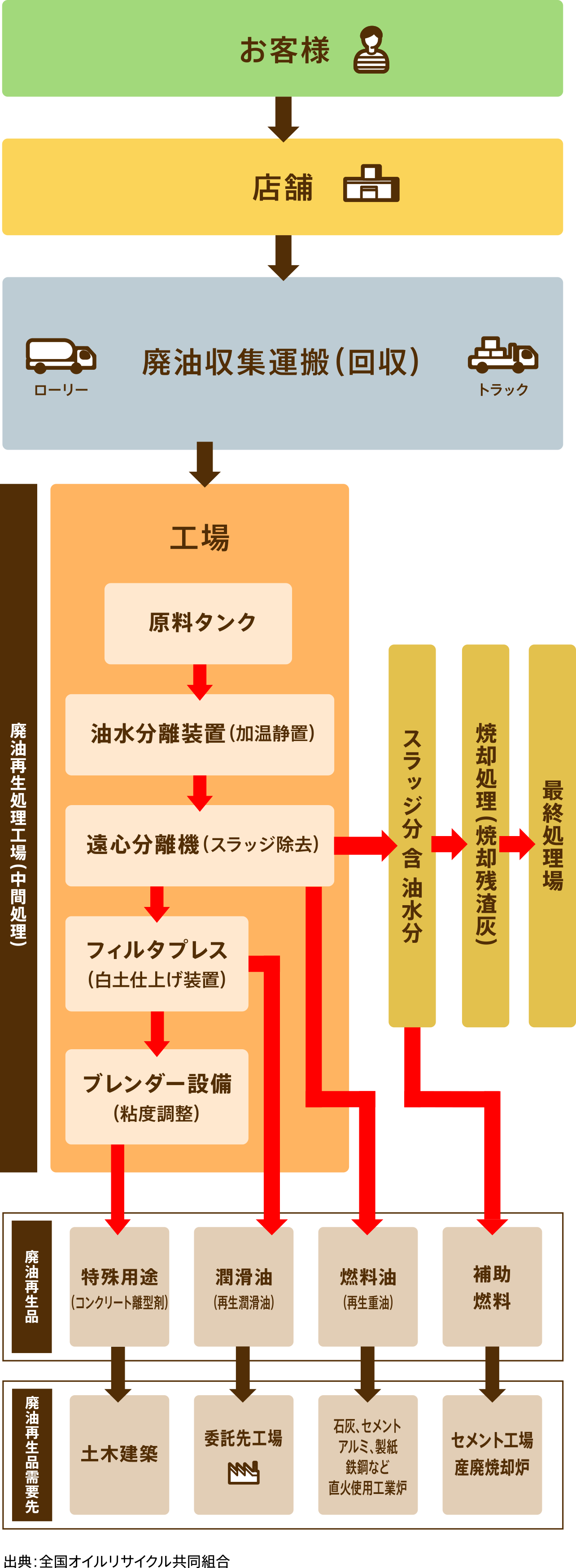 図：廃オイルリサイクルの仕組み