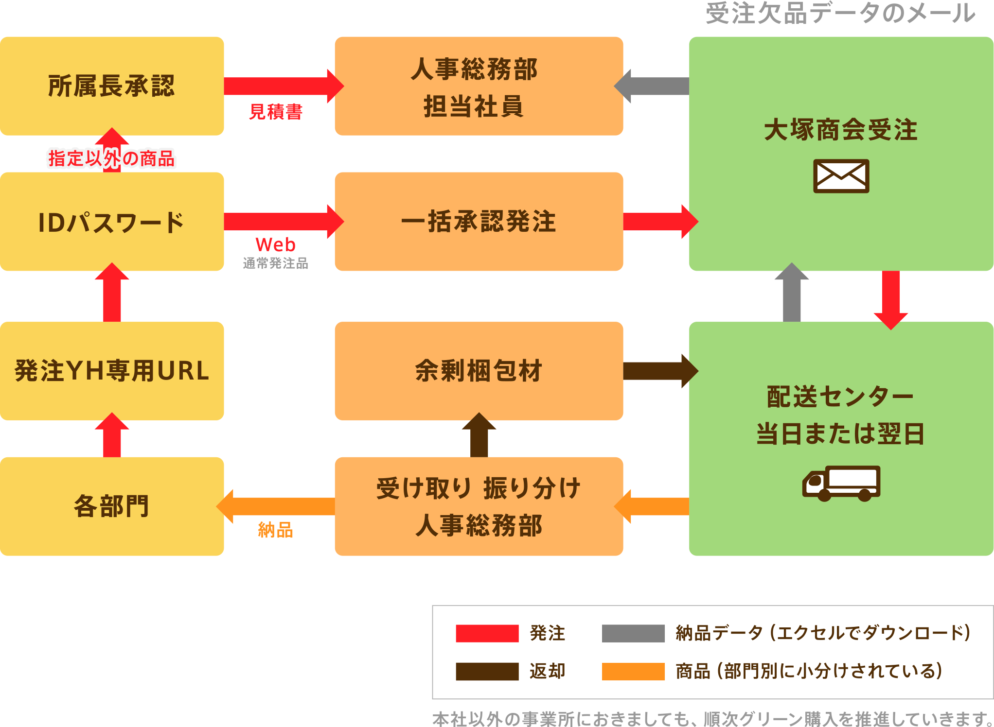 図：大塚商会「たのめーる」発注システム図