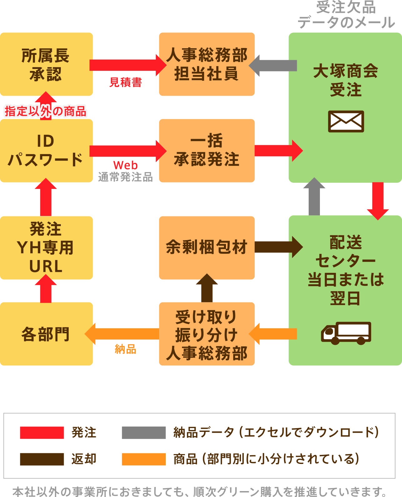 図：大塚商会「たのめーる」発注システム図